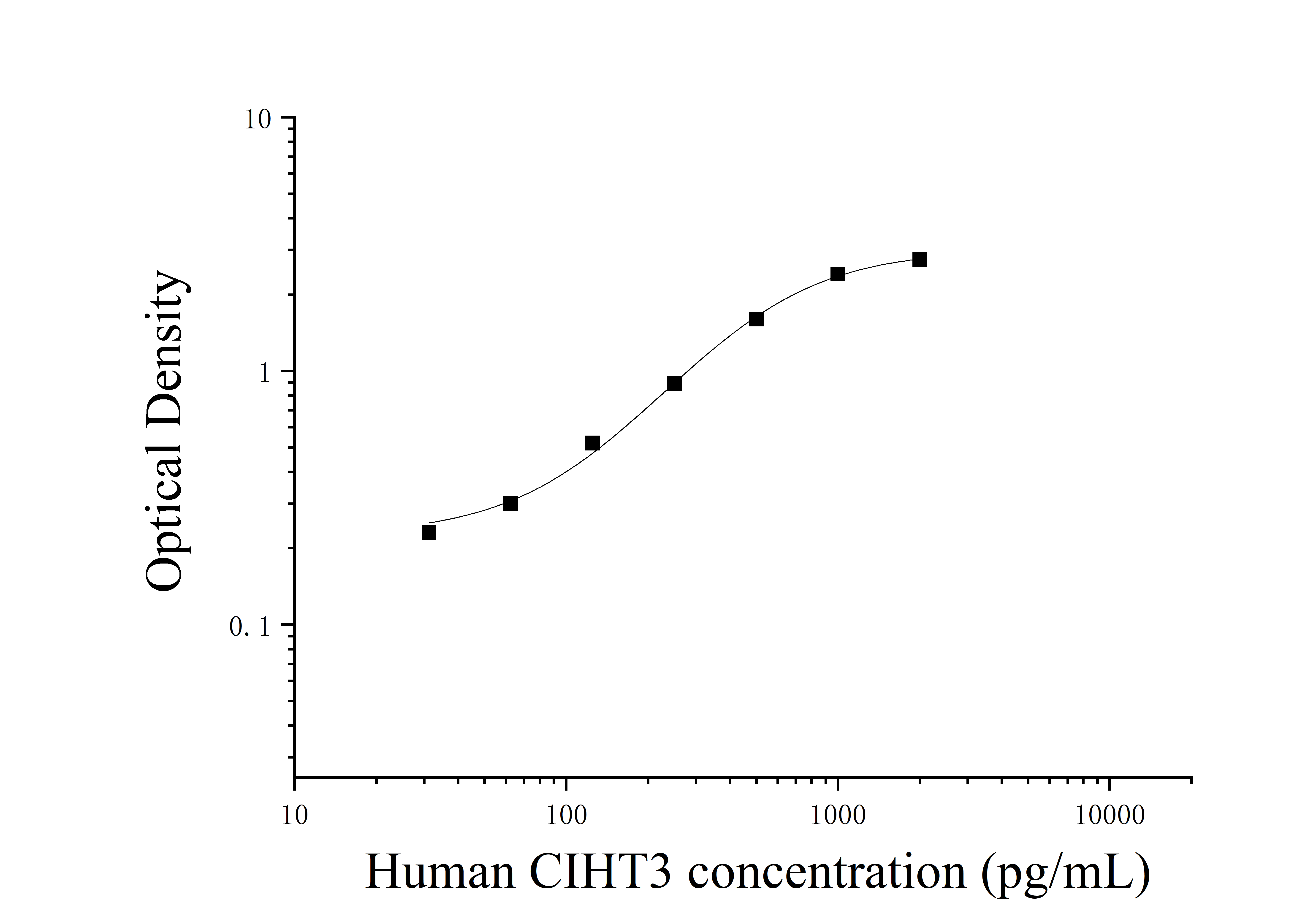 Human Citrulline Histone H3 (CITH3) ELISA Kit Human Citrulline Histone H3 (CITH3) ELISA Kit